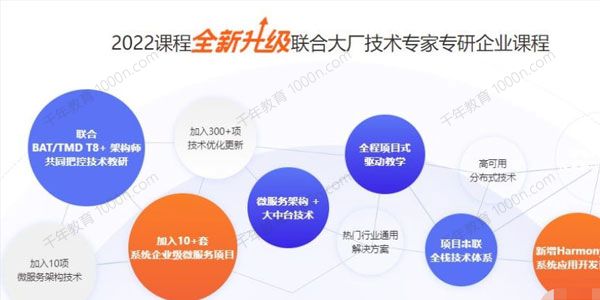 千峰教育《JavaEE就业班》2022全新升级版
