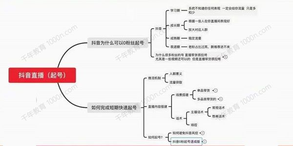 抖音直播0粉起号思路解析 0粉快速起号逻辑