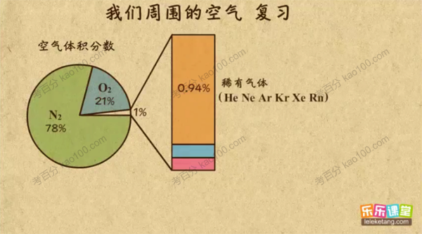 乐乐课堂 中考化学复习