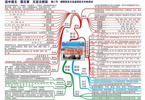 高中九科全套学习思维导图