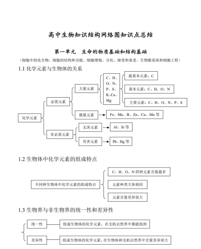 高中生物全思维导图总结PDF 80页
